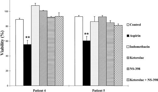 Fig. 2. Effect of COX inhibitors on the viability of B-CLL lymphocytes. Cells were incubated for 48 hours with 5 mmol/L aspirin, 10 μmol/L ketorolac, 100 μmol/L NS-398, or 20 μmol/L indomethacin. Cell viability was determined by the MTT assay as described in the Materials and Methods and is expressed as a percentage of the viability of control cells at the beginning of the culture. Data are shown as the mean value ± SD of 3 independent experiments. Statistical significance of differences between control cells and cells treated with COX inhibitors was assayed by ANOVA, Fisher’s PLSD. **P < .0001.