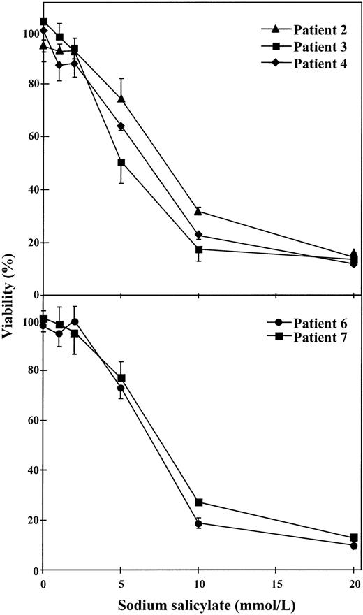 Fig. 3. Dose-response of the cytotoxic effect of salicylate on B-CLL cells. Cells from 5 patients were incubated for 48 hours with various concentrations of sodium salicylate as indicated. Cell viability was determined by the MTT assay as described in the Materials and Methods and is expressed as a percentage of the viability of control cells at the beginning of the culture. Data are shown as the mean value ± SD of 3 independent experiments.