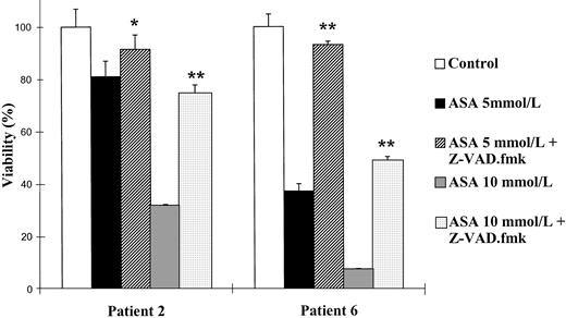 Fig. 6. Effect of the caspase inhibitor Z-VAD.fmk on the viability of B-CLL cells. Cells from patients no. 2 and 6 were seeded in 96-microwell plates and incubated for 48 hours either alone or in the presence of aspirin (ASA; 5 or 10 mmol/L) or aspirin with 200 μmol/L Z-VAD.fmk. Z-VAD.fmk was added 1 hour before aspirin administration. Cytotoxicity was analyzed by the MTT method as described in the Materials and Methods and is expressed as a percentage of the viability of control cells at the beginning of the culture. Data are shown as the mean value ± SD of 3 independent experiments. Statistical significance of differences between treatment with aspirin alone or in combination with Z-VAD.fmk was assayed ANOVA (Fisher’s PLSD). *P < .03; **P < .0001.