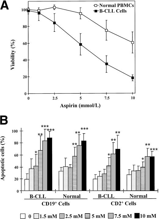 Fig. 8. Effect of aspirin on normal PBMCs and B cells. (A) Dose-response of the cytotoxic effect of aspirin on normal PBMCs. Cells from 6 normal donors were incubated with various concentrations of aspirin as indicated for 48 hours. Data are presented as the means ± SD of 3 experiments each for all 6 normal donors and compared with the means of the 5 B-CLL patients represented in Fig 1A. Cell viability was determined by the MTT assay as described in the Materials and Methods and is expressed as a percentage of the viability of control cells at the beginning of the culture. (B) Comparison between the induction of apoptosis in B cells and T cells from B-CLL patients and normal donors. Cells were incubated with 1 to 10 mmol/L aspirin for 24 hours and phosphatidylserine exposure was measured by binding of annexin V to CD19+ or CD2+ cells as described in the Materials and Methods. Statistical significance was determined using the t-test for nonpaired samples. *P < .05; **P < .01; ***P < .001.