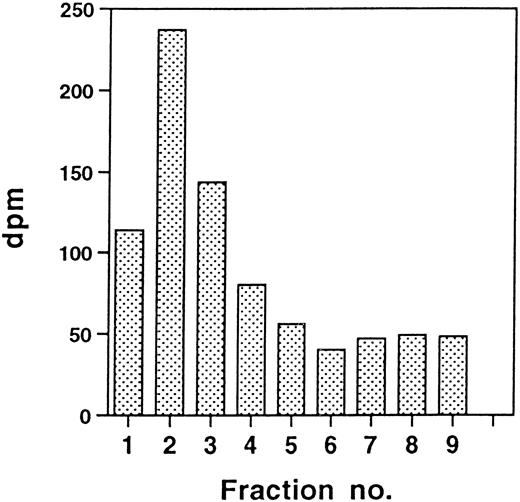 Fig. 3. Amino-terminal radiosequencing of double-mutant procathepsin G in RBL cells. RBL/CatG/Gly201/▵Gly19Glu20 cells were pulse-labeled with 3H-isoleucine for 30 minutes as described in the Materials and Methods. After pulse-labeling, 100 × 106 cells were subjected to solubilization, immunoprecipitation, SDS-PAGE, and transfer to a PVDF membrane by Western blotting. Radioactive bands containing pulse-labeled 32.5-kD CatG/Gly201/▵Gly19Glu20 were excised and subjected to amino acid degradation. The amount of radioactivity in the initial 9 cycles of each sequence analysis is shown (dpm, disintegrations per minute).