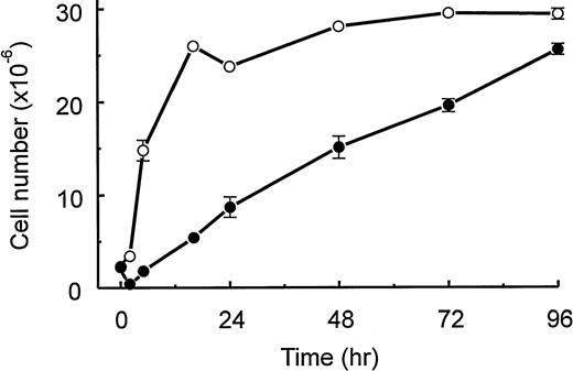 Fig. 2. Kinetics of appearance of c-Fms+ and Mac-1+ peritoneal cells. At various times after TM injection, peritoneal cells were monitored for c-Fms (•) and Mac-1 (○) expression by flow cytometry (see the Materials and Methods). Data are the mean values ± SEM from 3 experiments (8 mice/time point/per experiment). A partial kinetic analysis was also performed another 8 times. When error bars are not presented, the errors are smaller than the size of the symbols.