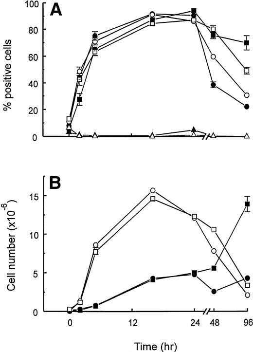 Fig. 5. Kinetics of appearance of ER-MP58+ and ER-MP20+ cells in regions 1 and 2. At various times after TM injection, peritoneal cells from region 1 (solid symbols) and region 2 (open symbols) (see Fig 3) were monitored for ER-MP58 (squares), ER-MP20 (circles), and ER-MP12 (triangles) by single-color flow cytometry (see the Materials and Methods). In (A), the data are expressed as a percentage of the number of cells in the respective region, whereas in (B) the data are expressed as cell numbers in each region per peritoneal cavity. Data are the means ± range of variation from 2 experiments (8 mice/time point). A partial kinetic analysis was also performed another 8 times. When error bars are not presented, the errors are smaller than the size of the symbols. Because of their low incidence, the numbers of ER-MP12+ cells elicited by TM in both regions were not presented in (B).