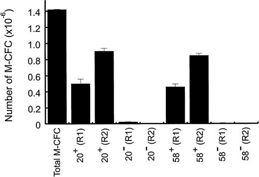 Fig. 6. Peritoneal M-CFCs are ER-MP20+ and ER-MP58+. At 16 hours after TM injection, peritoneal cells from region 1 (R1) and region 2 (R2) (see Fig 3) were sorted into ER-MP20+, ER-MP20=, ER-MP58+, and ER-MP58= populations (see the Materials and Methods). Cells (1 × 103) from each group were plated for the M-CFC assay and the colony number was expressed as the number of M-CFCs per peritoneal cavity. The total number of M-CFCs per peritoneal cavity at 16 hours was included for comparison. Data are from a representative experiment (8 mice) and are the mean values ± SEM from triplicate cultures. The experiment was repeated twice more.
