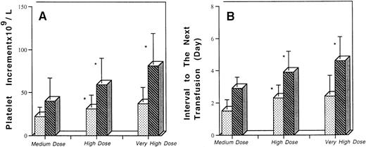 Fig. 1. Comparison of the platelet increment and transfusion interval after medium, high, and very high doses of platelets according to pretransfusion clinical status. * Significant difference between medium and high dose and high dose and very high dose. Comparisons were made using a paired t-test. (▧) Clinical factors of platelet consumption. (▧) No clinical factors of platelet consumption.
