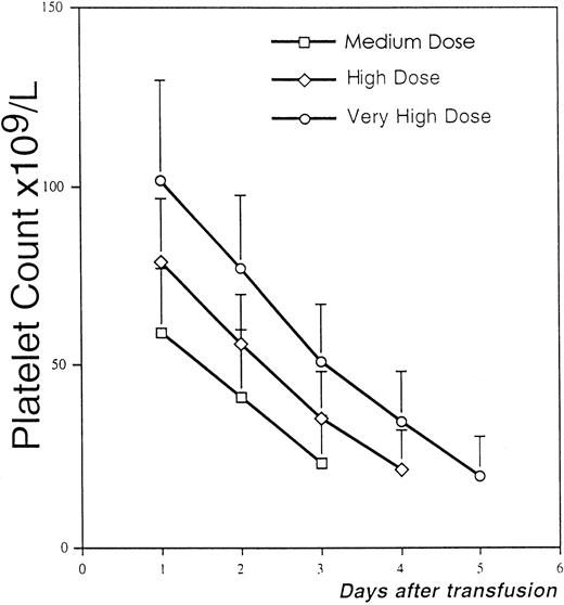 Fig. 2. Evaluation of the mean daily fall of the platelet count after medium, high, and very high doses of platelets in patients without clinical factors favoring platelet consumption. * In seven patients, the platelet counts on days 3, 4, and 5 after medium, high, and very high doses were not relevant because the patients were retransfused on the day before; so in these patients, the counts on these days were estimated and extrapolated from the fall in the platelet count in the previous days.