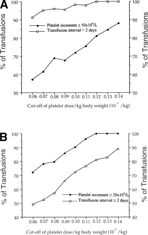 Fig. 3. Definition of an optimal dose of platelets per kg body weight according to pretransfusion clinical status. For cut-off of doses ranging from 0.06 to 0.14 × 1011 per kg body weight in adult patients, the percent of transfusions leading to a required platelet increment and transfusion interval was determined. (A) Required platelet increment and transfusion interval were arbitrarily defined as increment ≥ 50 × 109/L and interval > 2 days in patients without clinical factors known to affect platelet consumption. (B) In patients with factors favoring platelet consumption, required platelet increment and interval were at ≥ 20 × 109/L and 2 days, respectively.