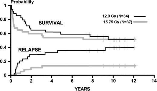 Fig. 1. Kaplan-Meier estimates of survival and cumulative incidence of relapse for patients conditioned for HLA-identical marrow transplantation by 120 mg/kg cyclophosphamide and 12.0 Gy or 15.75 Gy of fractionated TBI. Results are updated to February 1998.