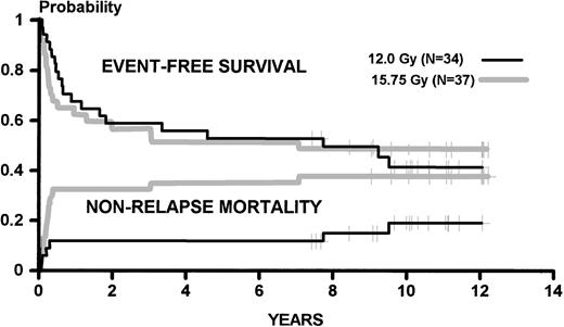 Fig. 2. Kaplan-Meier estimates of surviving event-free (relapse and death were identified as events) and of dying from causes other than relapse for patients conditioned for HLA-identical marrow transplantation by 120 mg/kg cyclophosphamide and 12.0 Gy or 15.75 Gy of fractionated TBI. Results are updated to February 1998.
