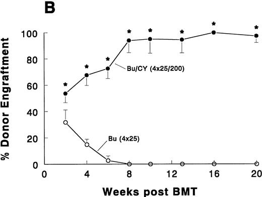 Fig. 1. Syngeneic (A) and allogeneic (B) bone marrow engraftment after pretreatment with BU with or without CY. Male C57BL/6JIco (B6-Gpi-1b/Gpi-1b) mice (Iffa Credo, L’Arbresle, France), 12 to 16 weeks old and weighing 25 to 30 g, were used as recipients. Congenic C57BL/6J-Gpi-1a/Gpi-1a(B6-Gpi-1a) and BALB.B10 mice (Jackson Laboratory, Bar Harbour, ME) were used as the source of syngeneic and H-2 compatible allogeneic donor bone marrow, respectively. Busulfan was injected intraperitoneally (IP) as a suspension in corn oil as fractionated doses (4 × 25 mg/kg) on 4 consecutive days. CY was administered (IP in phosphate-buffered saline, 200 mg/kg) 24 hours after (the last dose of) BU. BMT (106 bone marrow cells) was performed 24 hours after the last drug treatment or 48 hours after BU when CY was not in the regimen. Shown are the means (±SD, 4 to 6 mice per group) as percentages of Gpi-1a type erythroid chimerism up to 5 months after BMT. Asterisks indicate significance in Mann-Whitney-U test (*P < .01; **P < .05).