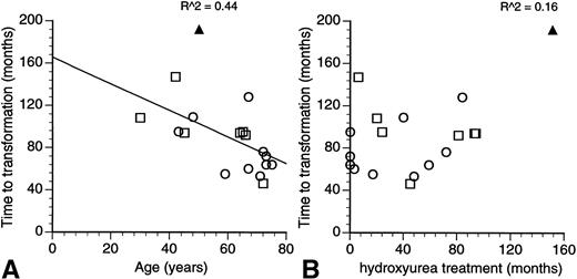 Fig. 1. Relationship of the time to leukemic/myelodysplastic transformation to (A) the age at diagnosis and (B) length of treatment with hydroxyurea in patients with essential transformation. (Data from Sterkers et al.1) The coefficient of correlation is as indicated in the charts. (□) Patients with 17p−; (○) patients without 17p−; (▴) present patient with M7 transformation.