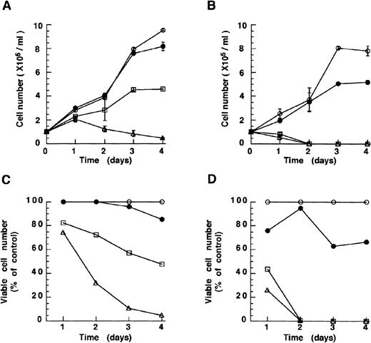 Fig. 2. As2O3 and melarsoprol induce growth inhibition of the RA-resistant cell line NB4.306 cells. Concentrations of As2O3 (A, growth curve; C, viability) and melarsoprol (B, growth curve; D, viability) are the same as depicted in Fig 1. As2O3 and melarsoprol inhibit cell growth in a dose-dependent manner.