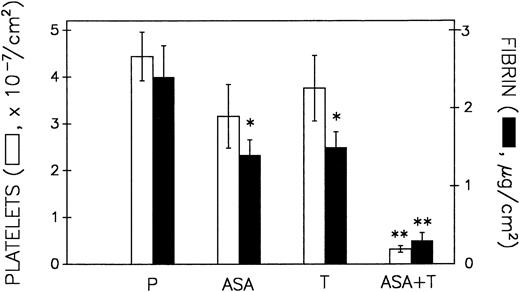 Fig. 1. Effect of antiplatelet treatment on deposition of platelets (□) and fibrin (▪) on collagen-coated coverslips evaluated by immunoenzymology. The surface was exposed for 3 minutes to nonanticoagulated blood at a shear rate of 2,600 s−1 from volunteers given either aspirin (ASA), ticlopidine (T), or the combination of both (ASA + T) or placebo (P). Values are means ± SEM (n = 16). *P < .05, **P < .01 versus placebo.