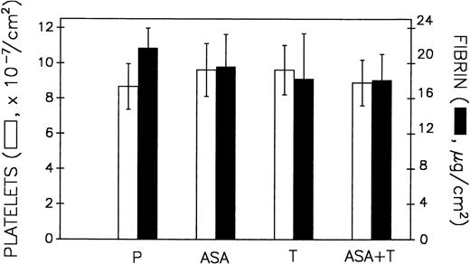 Fig. 3. Effect of antiplatelet treatment on deposition of platelets (□) and fibrin (▪) on TF-coated coverslips evaluated by immunoenzymatic method. The surface was exposed at a shear rate of 2,600 s−1 during 3 minutes to nonanticoagulated blood drawn from volunteers given either aspirin (ASA), or ticlopidine (T), or the association of both (ASA + T) or placebo (P) according to the protocol. Values are means ± SEM (n = 16).