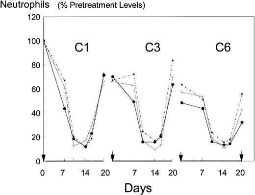 Fig. 1. Mean neutrophil counts over cycles 1, 3, and 6 of FAC chemotherapy, presented as a percentage of each patient’s pretreatment neutrophil count. Arrows on the abscissa indicate day 0 of the treatment-cycle (C). (•), control (no BB-10010); (○), 30 μg/kg BB-10010; (▪), 100 μg/kg BB-10010.