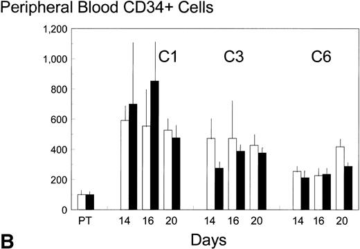 Fig. 2. Mobilization kinetics of hematopoietic progenitor cells through cycles C1, C3, and C6 of FAC chemotherapy. Data are presented as a percentage of the pretreatment (PT) levels of GM-CFC (A) and of CD34+ (B), (±SE bars). Control (□) n = 4; BB-10010 (▪) n = 7 at 30 plus 5 at 100 μg/kg.