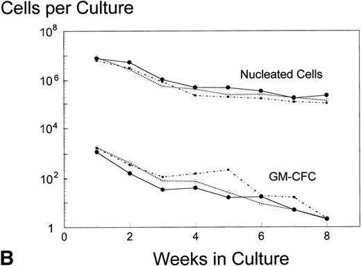 Fig. 3. Hematopoiesis over 8 weeks (GM-CFC and nucleated cells) in LTBMCs established from patients before (A) and after completion of six cycles of FAC chemotherapy (B). Symbol key: •, control group (n = 5); ○, BB-10010, 30 μg/kg (n = 7); ▪, BB-10010, 100 μg/kg (n = 6). Values represent the mean ± SE. Differences in the AUC between weeks 1 and 8 of culture for each patient group, pretreatment and posttreatment, groups were not statistically significant (P > .05).