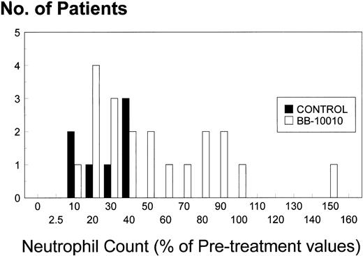 Fig. 4. Histogram showing the distribution of neutrophil counts (as percent of pretreatment value for each patient) at the end of the study (cycle 6, day 20), comparing 20 patients receiving BB-10010 with seven who did not. (□), Control; (▪), BB-10010 treatments.
