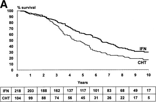 Fig. 1. (A) Kaplan and Meier’s plot of overall survival of all randomized patients, irrespective of any protocol violation and of the cause of death. The cases who were submitted to allogeneic BMT in chronic phase were censored at the date of transplant. Log-rank test,P = .002. The number of cases at risk at each year is shown below the graph. (B) Time from randomization to progression to accelerated or blastic phase. The cases who were submitted to allogeneic BMT in chronic phase and the cases who died in chronic phase were censored. Log-rank test, P = .0005.