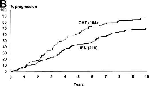 Fig. 1. (A) Kaplan and Meier’s plot of overall survival of all randomized patients, irrespective of any protocol violation and of the cause of death. The cases who were submitted to allogeneic BMT in chronic phase were censored at the date of transplant. Log-rank test,P = .002. The number of cases at risk at each year is shown below the graph. (B) Time from randomization to progression to accelerated or blastic phase. The cases who were submitted to allogeneic BMT in chronic phase and the cases who died in chronic phase were censored. Log-rank test, P = .0005.