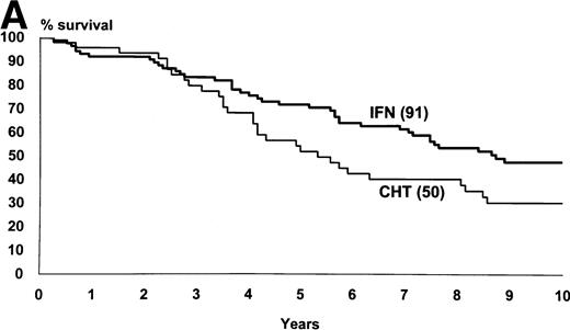 Fig. 2. Low-risk cases (Sokal’s relative risk < 0.8). Overall survival (A) and time to progression to accelerated or blastic phase (B). P values are .03 and .02. Notice that 10-year survival is 47% in IFN- arm and 30% in chemotherapy arm.