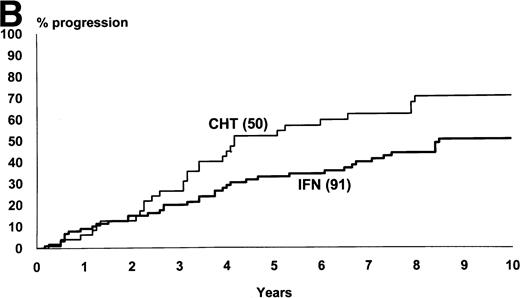 Fig. 2. Low-risk cases (Sokal’s relative risk < 0.8). Overall survival (A) and time to progression to accelerated or blastic phase (B). P values are .03 and .02. Notice that 10-year survival is 47% in IFN- arm and 30% in chemotherapy arm.