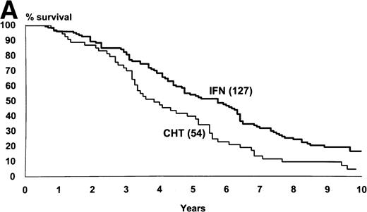 Fig. 3. Intermediate- and high-risk cases (Sokal’s relative risk ≥ 0.8). Overall survival (A) and time to progression to accelerated or blastic phase (B). P values are .006 and .002. Notice that although IFN- patients fared significantly better than chemotherapy patients, more than 80% of IFN- patients progressed and died within 10 years as well.