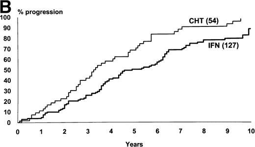 Fig. 3. Intermediate- and high-risk cases (Sokal’s relative risk ≥ 0.8). Overall survival (A) and time to progression to accelerated or blastic phase (B). P values are .006 and .002. Notice that although IFN- patients fared significantly better than chemotherapy patients, more than 80% of IFN- patients progressed and died within 10 years as well.