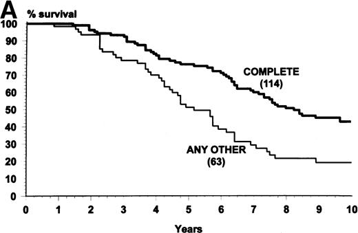 Fig. 4. (A) Overall survival of the patients who were assigned to receive IFN- and were alive and in chronic phase after 8 months, when the hematologic response was assessed (landmark analysis). The patients who achieved a complete hematologic response (n = 114) survived more. Log-rank test, P = .0001. (B) Overall survival of the patients who were assigned to receive IFN- and were alive and in chronic phase after 24 months when the cytogenetic response was assessed (landmark analysis). The patients who achieved a complete or major cytogenetic response during the first 24 months (n = 34) survived longer. Log-rank test, P = .001.