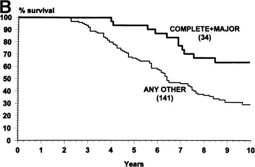 Fig. 4. (A) Overall survival of the patients who were assigned to receive IFN- and were alive and in chronic phase after 8 months, when the hematologic response was assessed (landmark analysis). The patients who achieved a complete hematologic response (n = 114) survived more. Log-rank test, P = .0001. (B) Overall survival of the patients who were assigned to receive IFN- and were alive and in chronic phase after 24 months when the cytogenetic response was assessed (landmark analysis). The patients who achieved a complete or major cytogenetic response during the first 24 months (n = 34) survived longer. Log-rank test, P = .001.