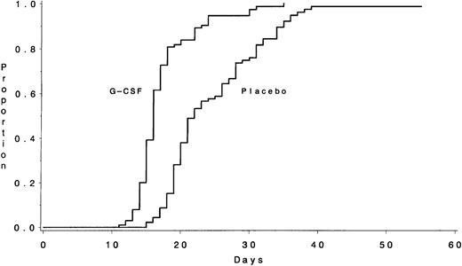 Fig. 1. The number of days from the start of chemotherapy until the recovery of an ANC >1,000/μL during Course I is shown according to treatment assignment. The medians were 16 days for the G-CSF group and 22 days for the placebo group (P < .001).