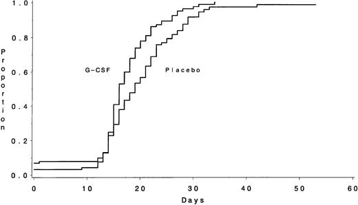 Fig. 2. The number of days from the start of chemotherapy until the recovery of platelets >50,000/μL during Course I is shown according to treatment assignment. The medians were 16 days for the G-CSF group and 19 days for the placebo group (P = .003).