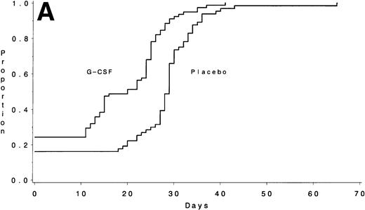 Fig. 3. The number of days from the start of chemotherapy until the recovery of an ANC >1,000/μL is shown for Course IIA (A) and for Course IIB (B) according to treatment assignment. The medians were 20 days for the G-CSF group and 29 days for the placebo group for Course IIA (P < .001) and 25 days and 31 days, respectively, for Course IIB (P < .001).