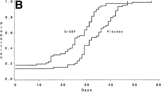 Fig. 3. The number of days from the start of chemotherapy until the recovery of an ANC >1,000/μL is shown for Course IIA (A) and for Course IIB (B) according to treatment assignment. The medians were 20 days for the G-CSF group and 29 days for the placebo group for Course IIA (P < .001) and 25 days and 31 days, respectively, for Course IIB (P < .001).