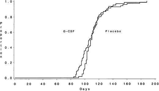 Fig. 4. The interval in days required from the start of chemotherapy until the beginning of Course III is shown according to treatment assignment. The medians were 106 days for the G-CSF group and 108 days for the placebo group (P = .60).