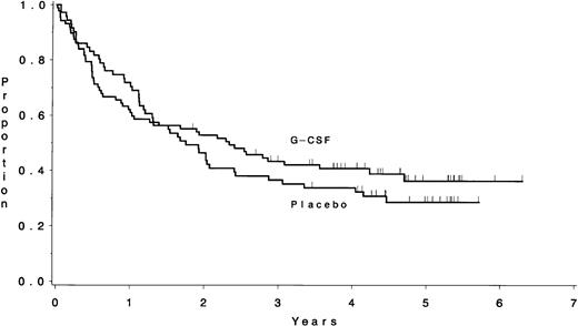 Fig. 5. There was no difference in the DFS between the patients assigned to G-CSF (median, 2.3 years) and those assigned to placebo (median, 1.7 years) (P = .53).