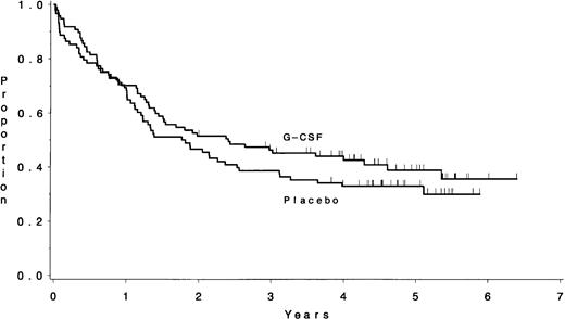 Fig. 6. There was no difference in the survival between the patients assigned to receive G-CSF (median, 2.4 years) and those assigned to placebo (median, 1.8 years) (P = .25).