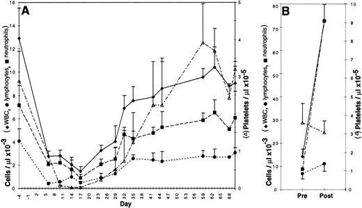 Fig. 2. Peripheral blood counts in 3 to 6 canine subjects ± standard deviation. (A) Canine bone marrow recipients from 4 days before to 70 days after infusion of transduced cells. Each dog received 200 cGy total body irradiation on day −1. (B) Canine bone marrow donors before and after four daily subcutaneous injections of cSCF and cG-CSF.