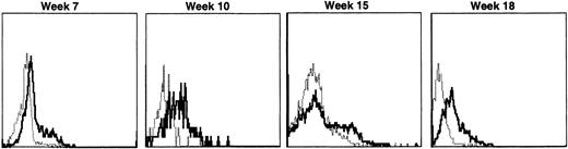Fig. 9. Sequential IF analysis of peripheral lymphocytes from a dog transplanted with matched, allogeneic, cytokine-primed bone marrow transduced with human IL2RG cDNA. TUGh4 antibody (solid tracings); rat isotype control (dotted tracings).