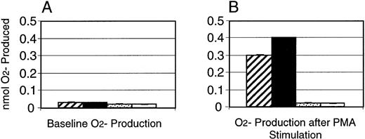 Fig. 4. Absence of production of O2− by PU.1-deficient neutrophils in response to activation by PMA. O2− production was assessed in normal (▨,▪) and PU.1-deficient (▧,□) neutrophils by colorimetric detection of cytochrome c reduction. Baseline (A) and post-PMA stimulation (B) levels of O2− were measured. Samples were run in triplicate and the results of a representative experiment are presented as mean ± SD.