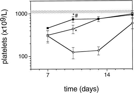 Fig. 1. Regeneration pattern of platelets in mice irradiated with 6 Gy TBI and treated with 0.3 μg/mouse of TPO 24 hours after TBI (□), 2 hours after TBI (▪), or placebo (○), data from one representative experiment, n = 3 per data point. The shaded area represents the mean platelet counts ±SD of 19 normal mice (1123 ± 89). *P < .0001 compared with control mice;#P < .0001 compared with mice treated 24 hours after TBI.