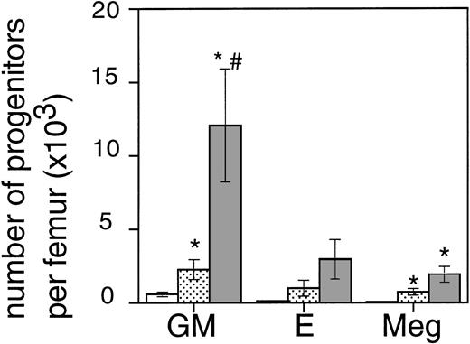 Fig. 2. The effect of 0.3 μg TPO 24 hours or 2 hours after TBI on the regeneration of bone marrow progenitors after 6 Gy TBI in mice. GM, GM-CFU; E, BFU-E; and Meg, CFU-Meg per femur at day 7 after TBI (means ± SE). The open bar (□) represents control mice (n = 6), the lightly shaded bar (▧) represents mice treated with TPO 24 hours after TBI (n = 6), and the dark shaded bar (▧) represents mice treated with TPO 2 hours after TBI (n = 6). *Significant compared with control mice (P < .03),#significant compared with mice treated with TPO 24 hours after irradiation (P < .03).