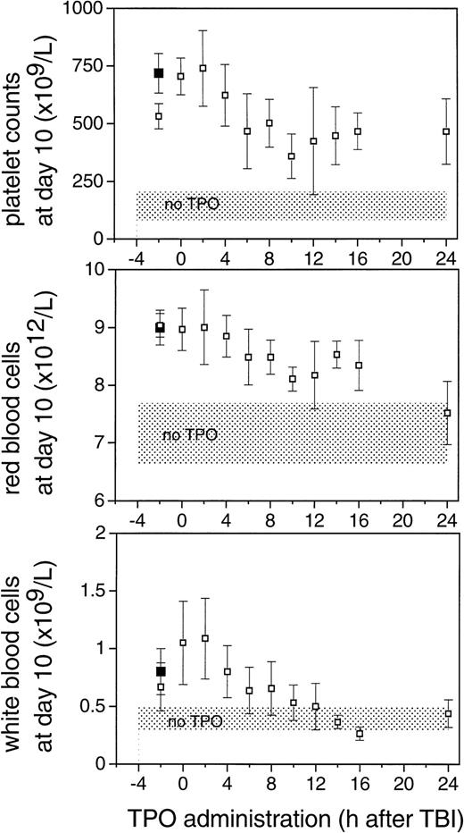 Fig. 3. The effect of the time of administration of 0.3 μg TPO IP on peripheral blood cell counts 10 days after 6 Gy TBI. Values are means ± SD. Shaded areas represent the mean ± SD of 14 control mice. The closed squares (▪) are counts from mice treated with 30 μg of mTPO 2 hours before irradiation.