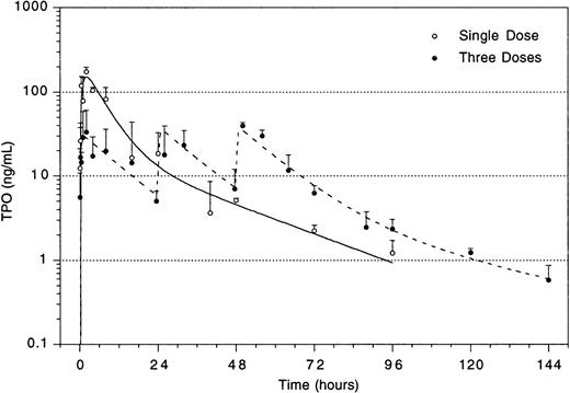Fig. 4. Plasma level of TPO after IP administration of 3 doses of 0.3 μg/mouse separated by 24 hours each (dotted lines), and of a single dose of 0.9 μg/mouse (solid line). For explanation, see text.