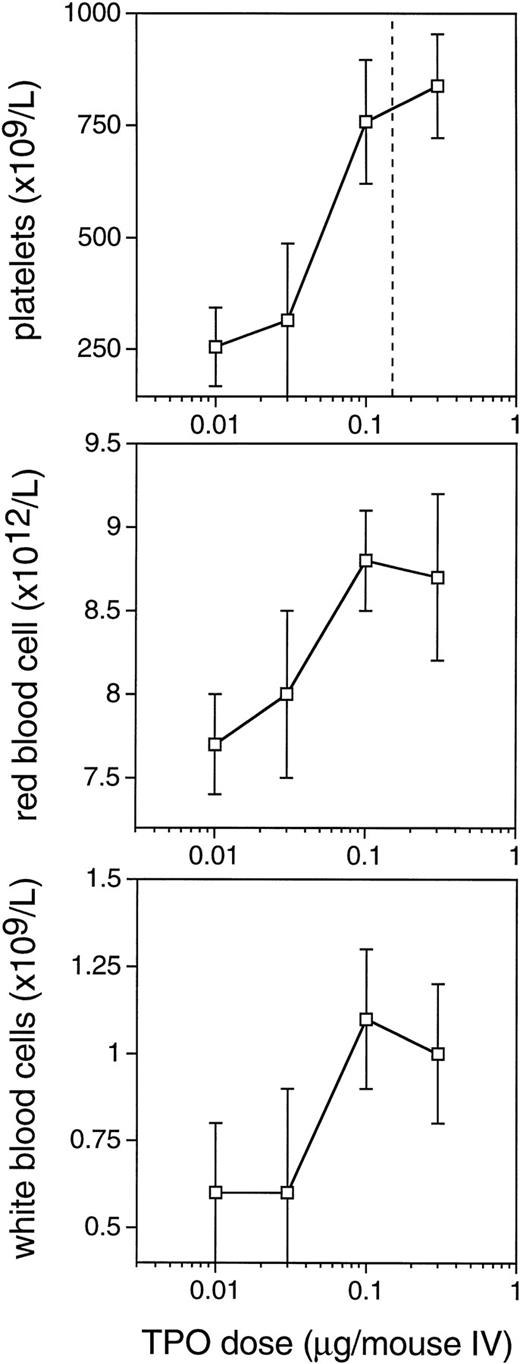 Fig. 5. Dose-response curves for the multilineage effect of TPO administered IV immediately after 6 Gy TBI. Peripheral blood cell counts 10 days after 6 Gy TBI. Values are means ± SD, n = 6 for the doses of 0.01, 0.03, and 0.1 μg and n = 12 for the dose 0.3 μg/mouse. The vertical line in the upper panel represents the dose level of 0.15 μg/mouse, which results in 50% saturation of c-mpl on platelets. The placebo control levels coincide with the level at which the horizontal axis is set.