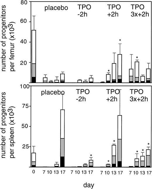 Fig. 7. Regeneration of progenitor cells in bone marrow (upper panel) and spleen (lower panel) at 7, 10, 13, and 17 days after the last fraction of TBI in mice irradiated with three fractions of 3 Gy with 24 hour intervals. (▪), GM-CFU per femur or spleen; (▧), BFU-E; (□), CFU-Megs per femur or spleen. Placebo, control mice; TPO-2h, mice treated with 0.9 μg TPO 2 hours before the first fraction of TBI; TPO+ 2h, mice treated with 0.9 μg 2 hours after the last fraction of TBI; TPO3x+2h, mice treated with three doses of 0.3 μg/mouse 2 hours after each fraction of TBI, three mice per data point. SDs were calculated for the sum of the individual colonies per mouse. *Significantly different from time matched controls (P < .05), **(P < .005).