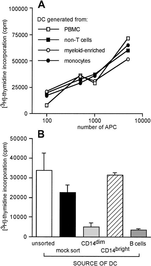 Fig. 1. Monocyte-derived DC have potent APC function. DC prepared from adherent PBMC, myeloid-enriched non-T cells, or sorted monocytes (A), or from various sorted PBMC subpopulations (B), were cultured with 800 U/mL GM-CSF and 400 U/mL IL-4 for 4 days. Graded numbers (A) or 104 (B) mitomycin-treated APC were incubated with 105 allogeneic T cells for 5 days. Results are expressed as mean cpm of triplicate samples.