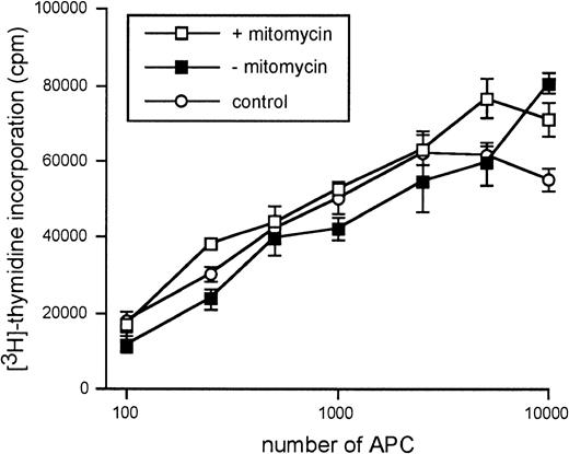 Fig. 7. Effect of mitomycin C pretreatment on APC function of monocyte-derived DC. DC prepared from myeloid-enriched non-T cells either treated with mitomycin C (+ mitomycin), mock-treated (− mitomycin), or untreated (control) were cultured for 6 days in the presence of GM-CSF and IL-4. APC were incubated with 105allogeneic T cells for 5 days. Results are expressed as mean cpm (±SEM) of triplicate samples.