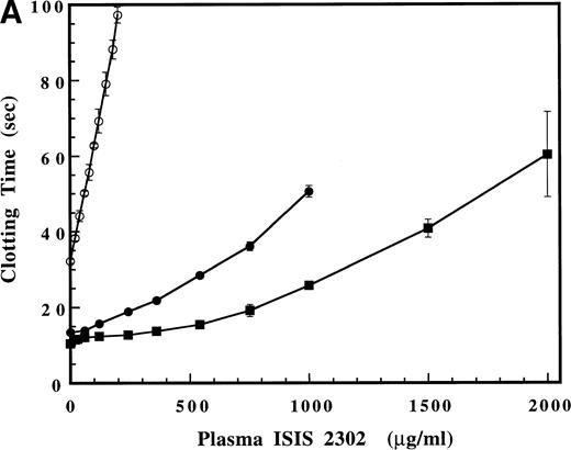 Fig. 1. (A) Effect of ISIS 2302 on the prothrombin (•), activated partial thromboplastin (PTT) (○), and thrombin times (▪) in normal pooled human plasma. (B) Detail of the plasma oligonucleotide concentration range that shows selective prolongation of the PTT (see text). Clotting times are expressed as the mean of triplicate determinations with error bars representing ±2 SD.