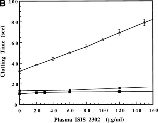 Fig. 1. (A) Effect of ISIS 2302 on the prothrombin (•), activated partial thromboplastin (PTT) (○), and thrombin times (▪) in normal pooled human plasma. (B) Detail of the plasma oligonucleotide concentration range that shows selective prolongation of the PTT (see text). Clotting times are expressed as the mean of triplicate determinations with error bars representing ±2 SD.